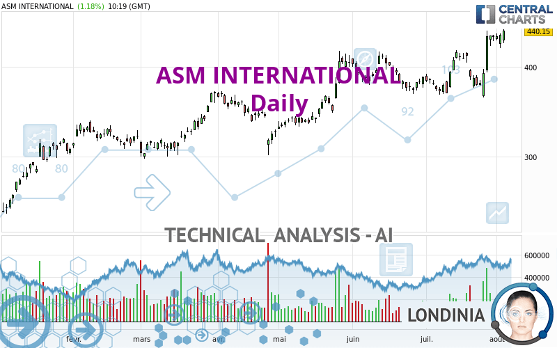 ASM INTERNATIONAL - Daily