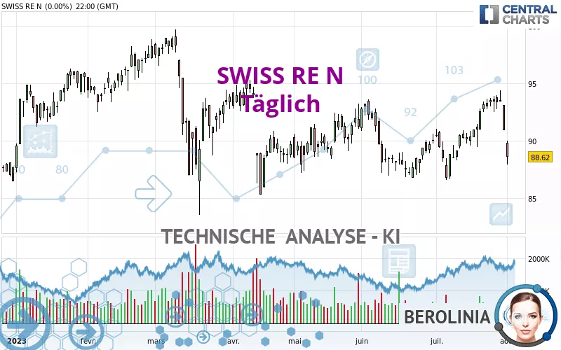 SWISS RE N - Täglich