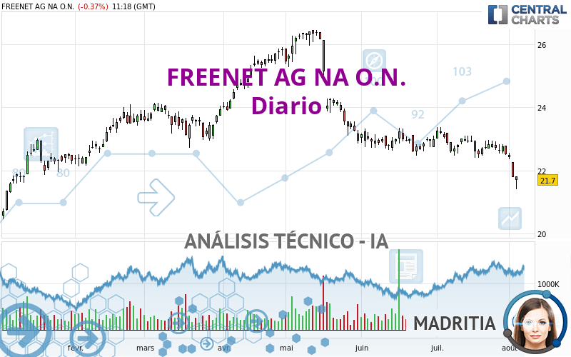 FREENET AG NA O.N. - Diario