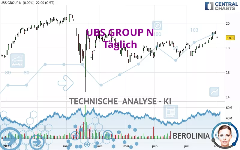 UBS GROUP N - Giornaliero