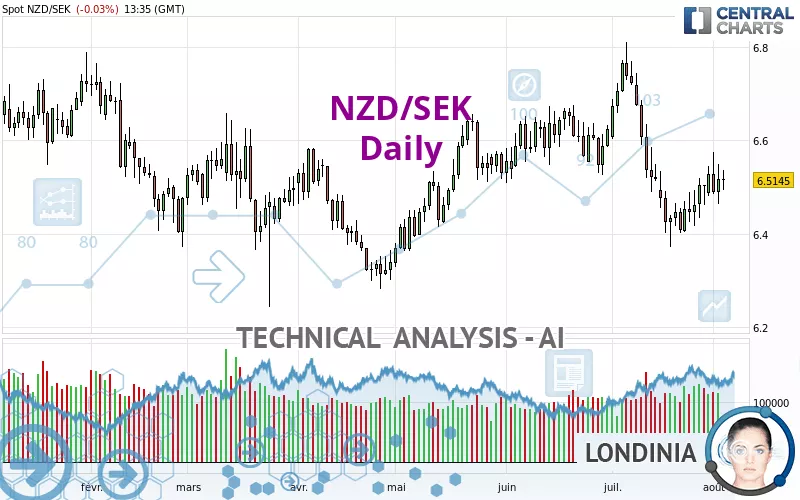 NZD/SEK - Daily