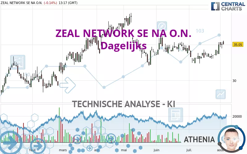 ZEAL NETWORK SE NA O.N. - Journalier