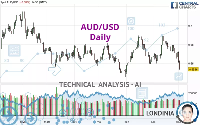 AUD/USD - Täglich