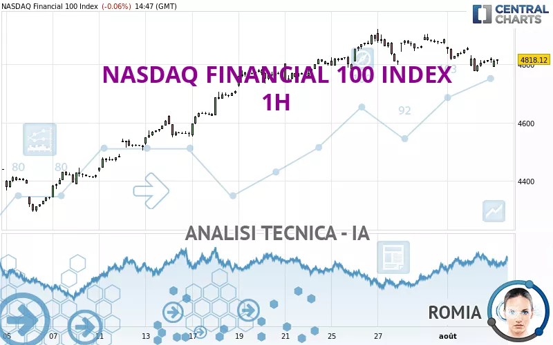 NASDAQ FINANCIAL 100 INDEX - 1H