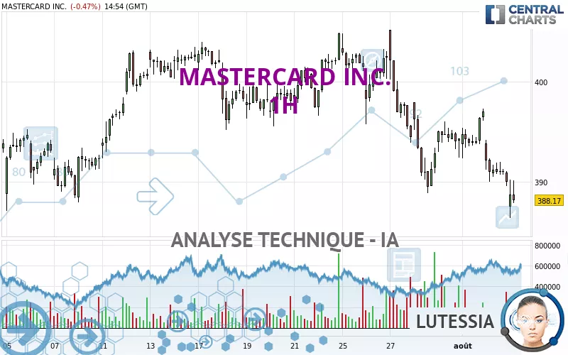 MASTERCARD INC. - 1 uur