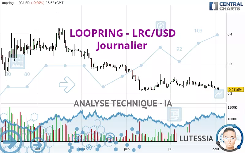 LOOPRING - LRC/USD - Journalier