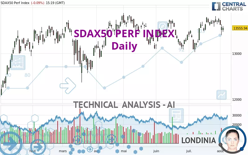 SDAX50 PERF INDEX - Daily