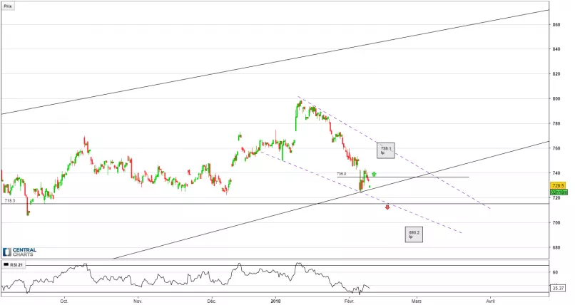 HSBC HOLDINGS ORD USD 0.50 (UK REG) - 4H