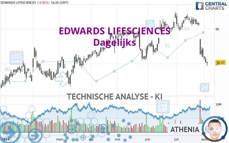 EDWARDS LIFESCIENCES - Dagelijks