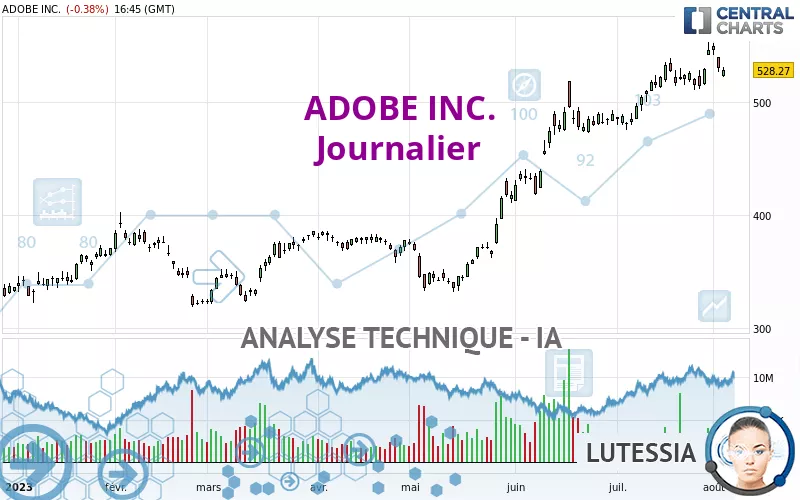 ADOBE INC. - Daily