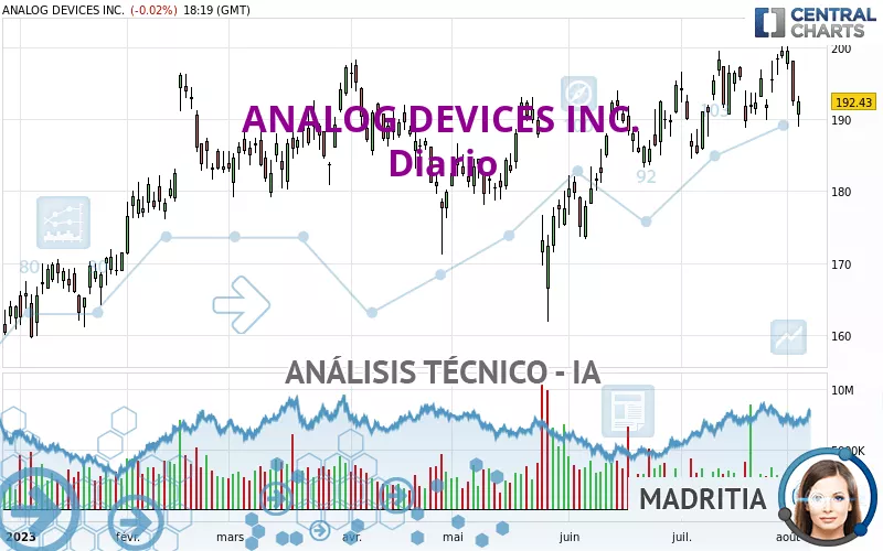 ANALOG DEVICES INC. - Täglich