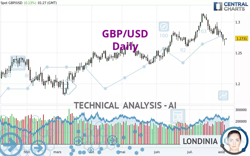 GBP/USD - Täglich