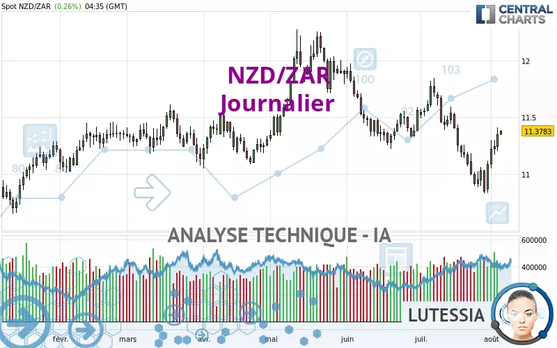 NZD/ZAR - Daily