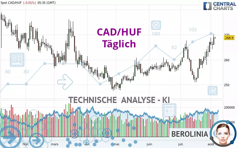 CAD/HUF - Täglich