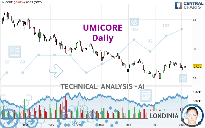 UMICORE - Daily