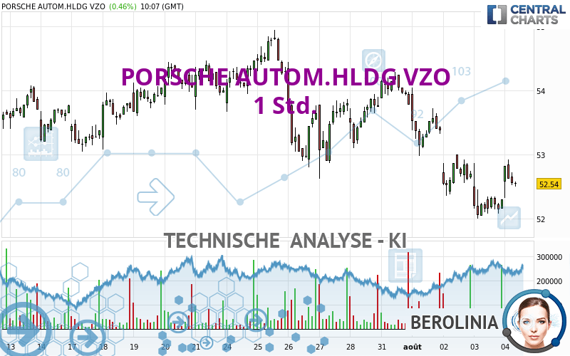 PORSCHE AUTOM.HLDG VZO - 1 Std.