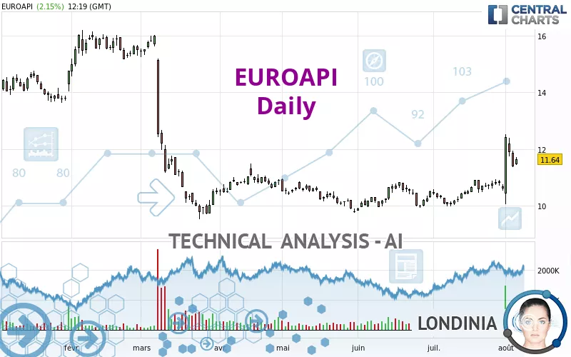 EUROAPI - Daily