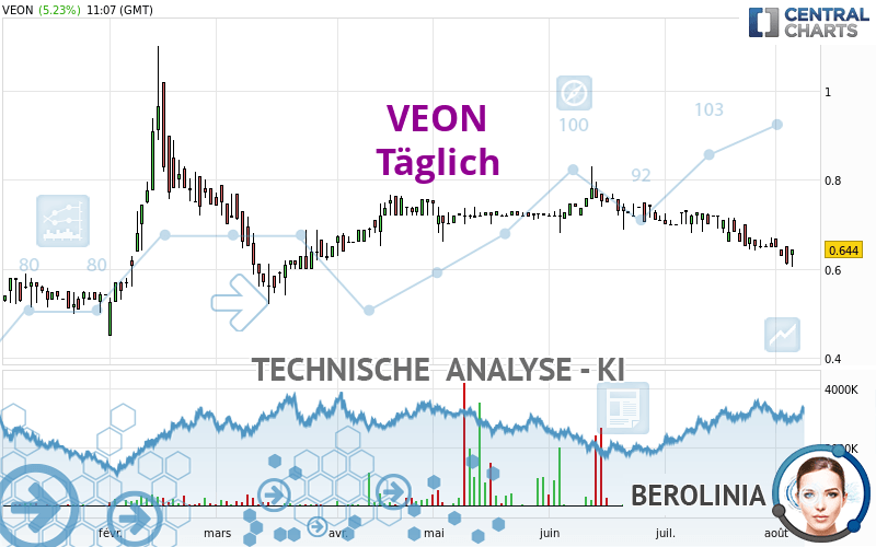 VEON - Täglich