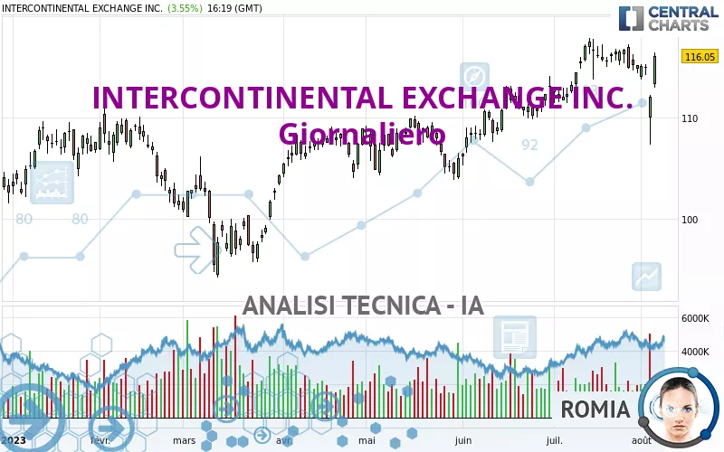 INTERCONTINENTAL EXCHANGE INC. - Giornaliero