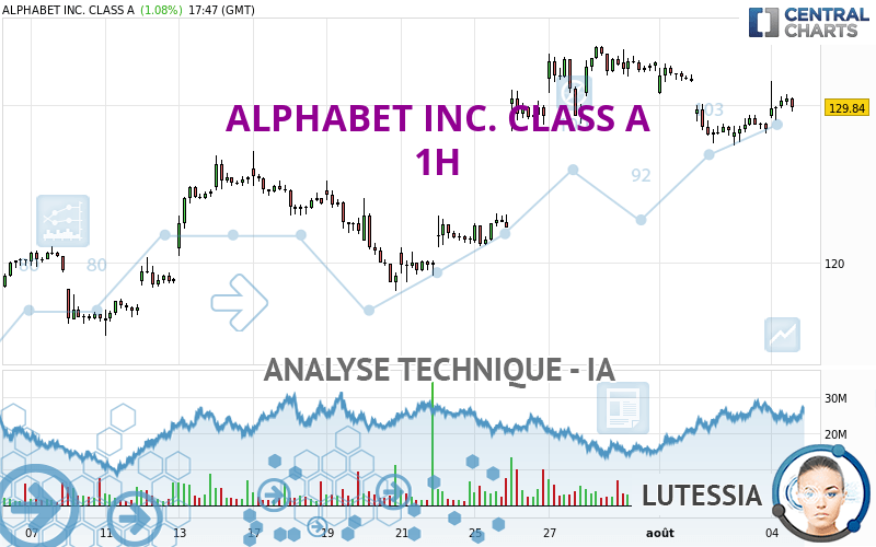 ALPHABET INC. CLASS A - 1H