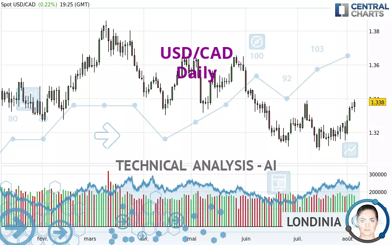 USD/CAD - Giornaliero