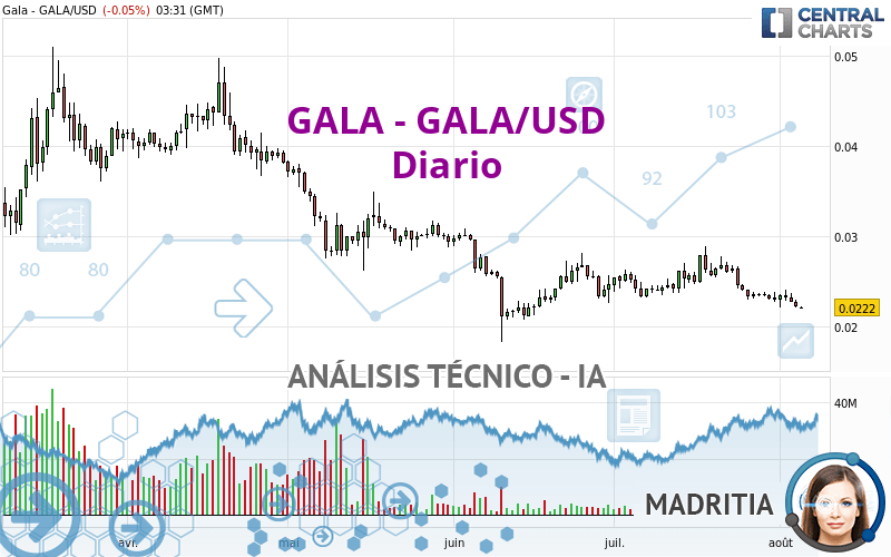 GALA - GALA/USD - Giornaliero