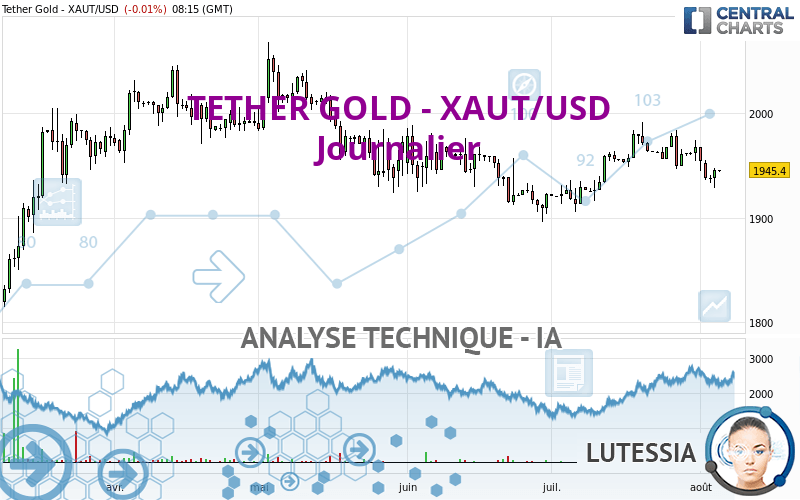 TETHER GOLD - XAUT/USD - Daily