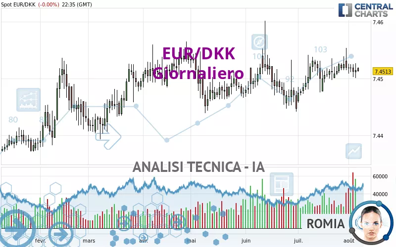 EUR/DKK - Giornaliero