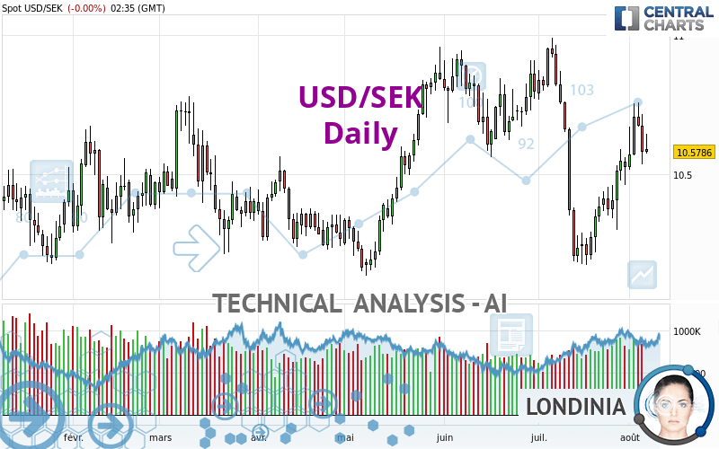 USD/SEK - Daily