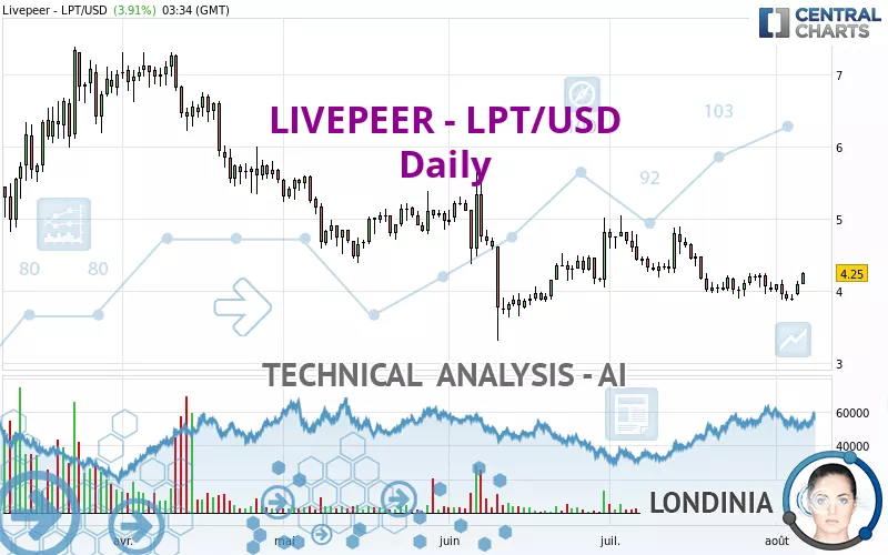 LIVEPEER - LPT/USD - Daily