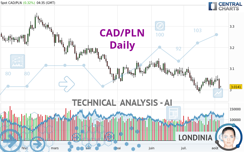 CAD/PLN - Täglich