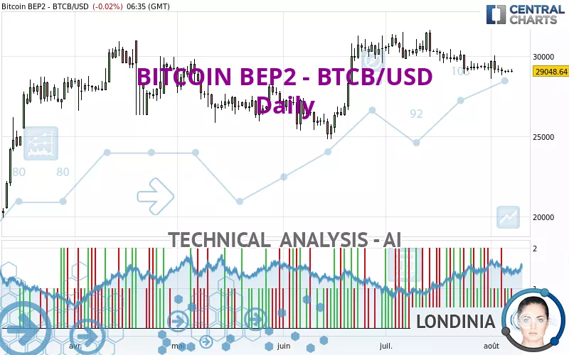 BITCOIN BEP2 - BTCB/USD - Daily