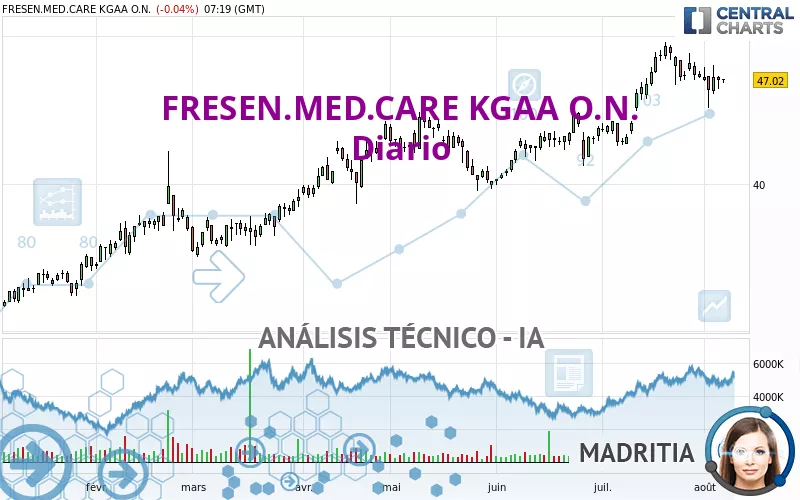 FRESEN.MED.CARE AG INH ON - Diario