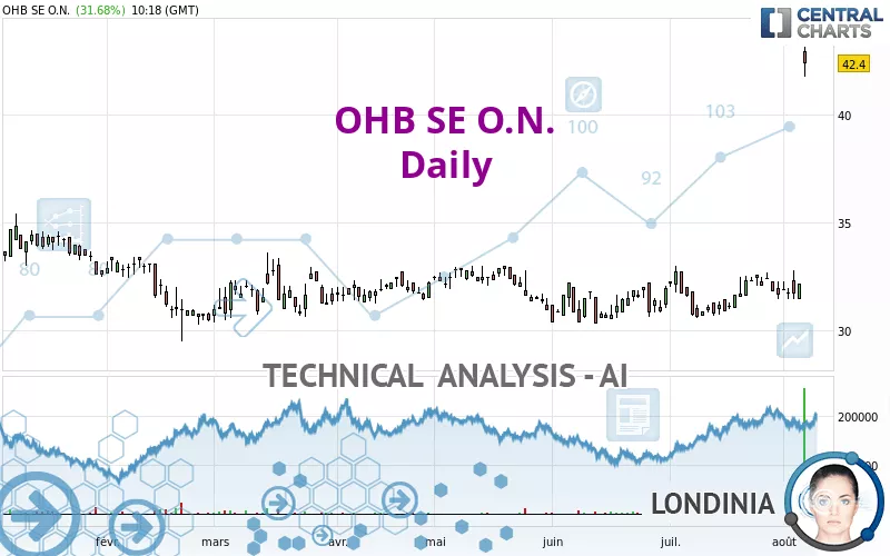 OHB SE O.N. - Daily