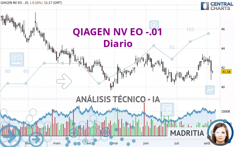 QIAGEN NV EO -.01 - Diario