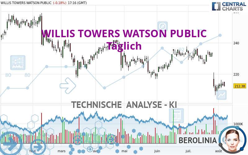 WILLIS TOWERS WATSON PUBLIC - Täglich