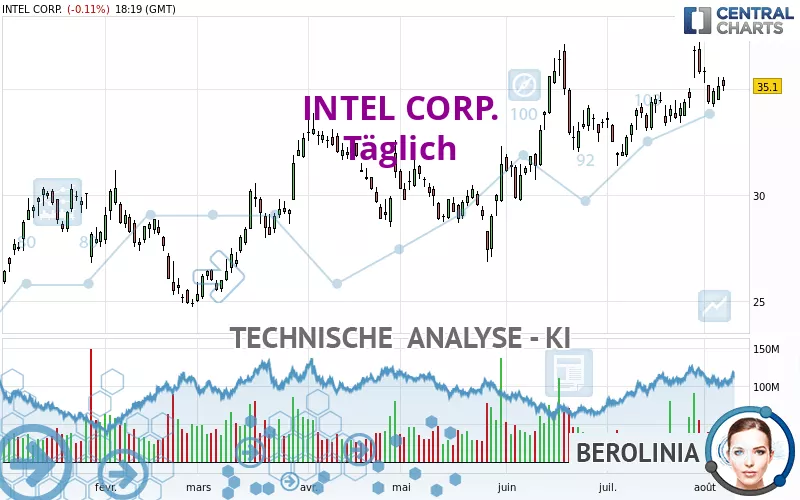 INTEL CORP. - Dagelijks