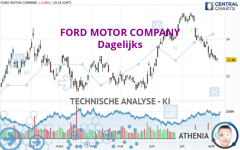 FORD MOTOR COMPANY - Dagelijks