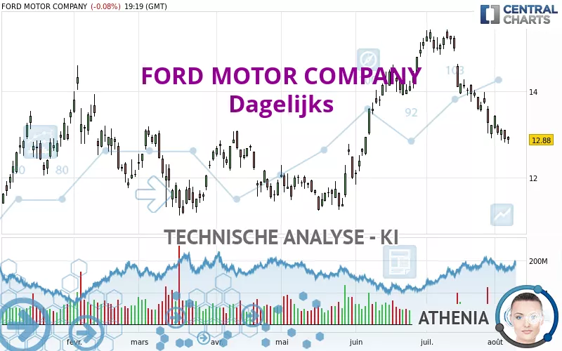 FORD MOTOR COMPANY - Giornaliero