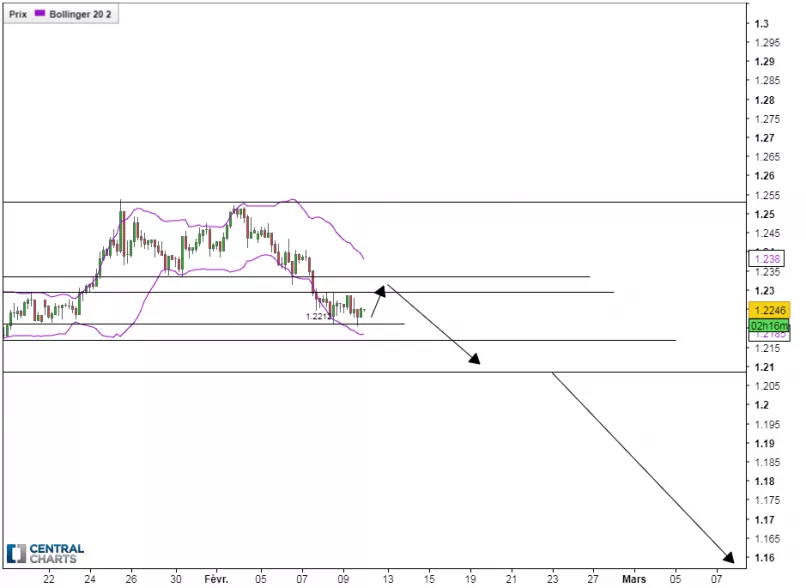 EUR/USD - 4H