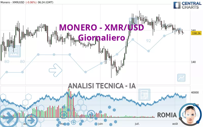 MONERO - XMR/USD - Diario