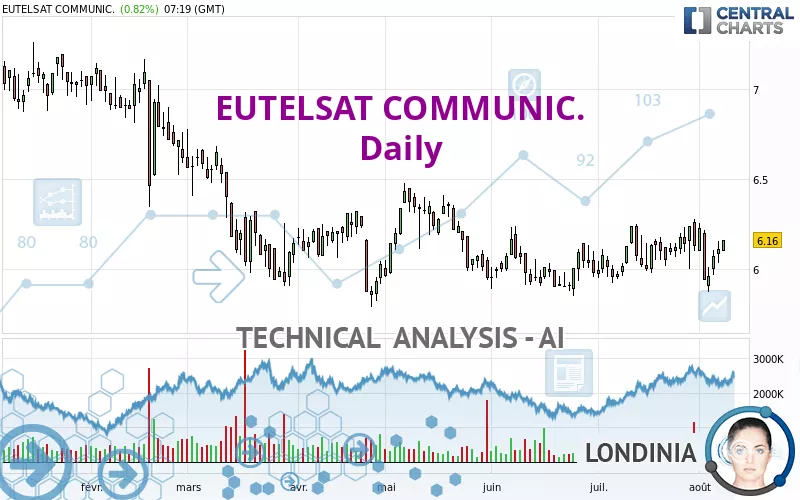 EUTELSAT COMMUNIC. - Daily