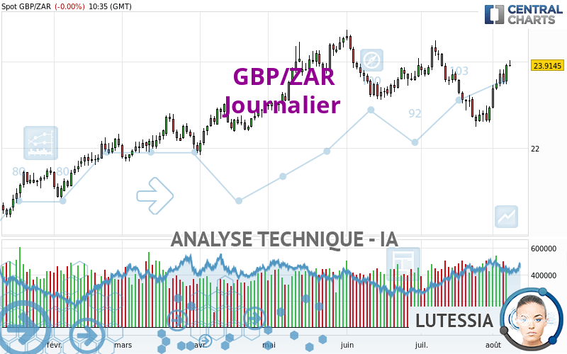 GBP/ZAR - Dagelijks