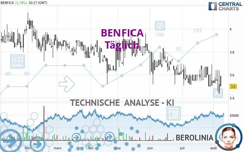 BENFICA - Täglich