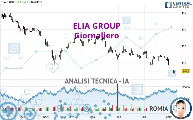 ELIA GROUP - Daily