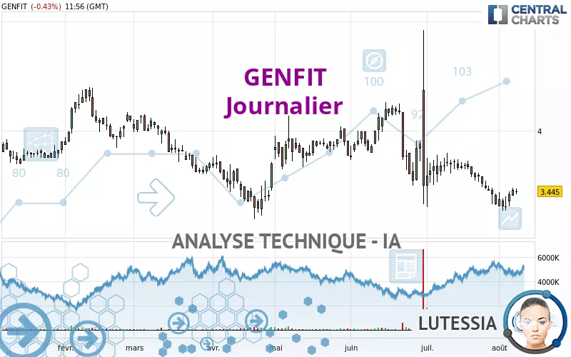 GENFIT - Dagelijks