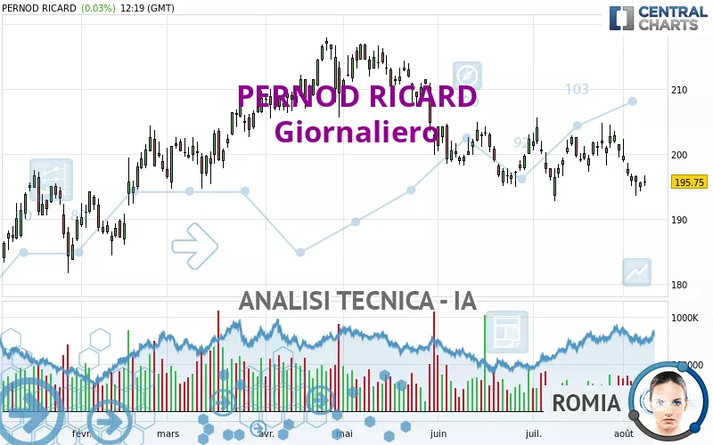 PERNOD RICARD - Giornaliero