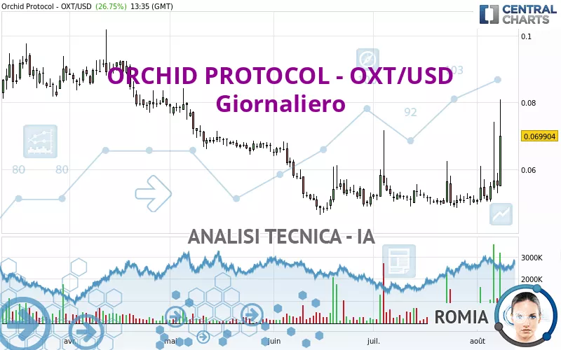 ORCHID PROTOCOL - OXT/USD - Daily