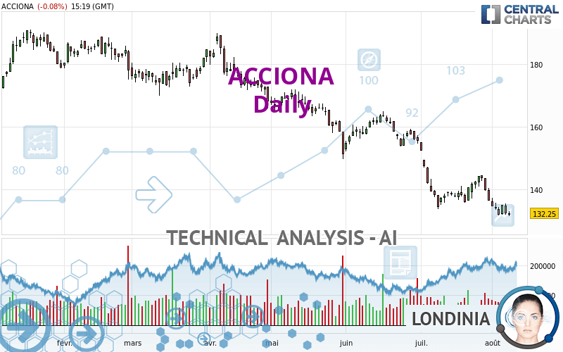 ACCIONA - Giornaliero