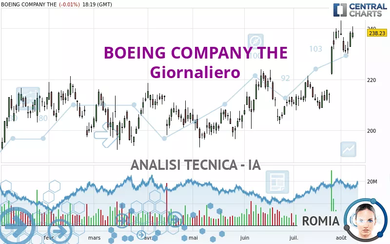 BOEING COMPANY THE - Giornaliero